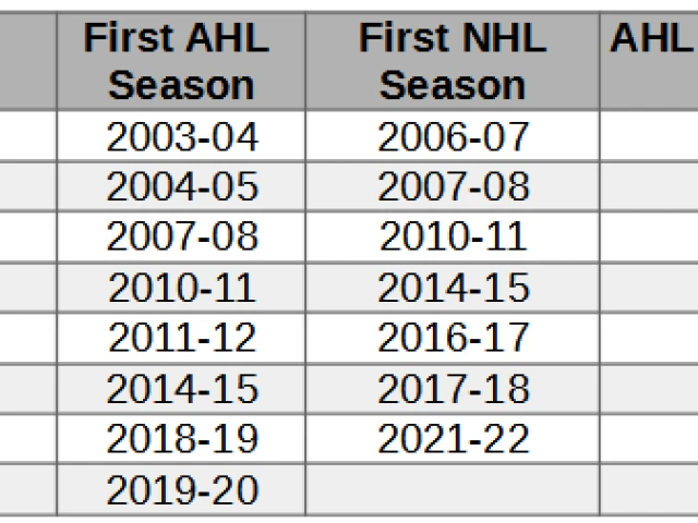 Age in the AHL