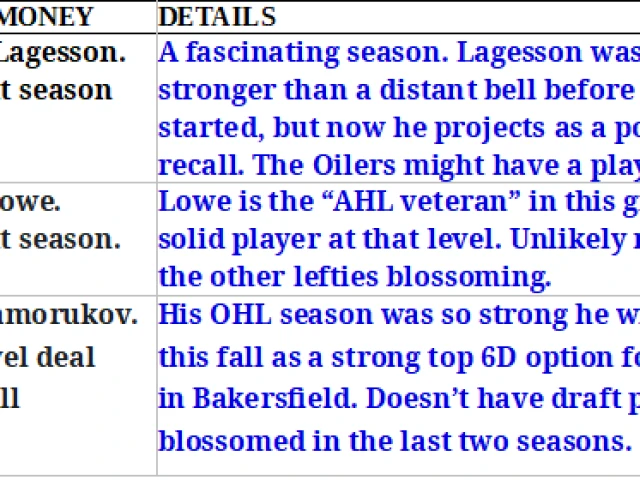 Are The Oilers A Settled Roster?