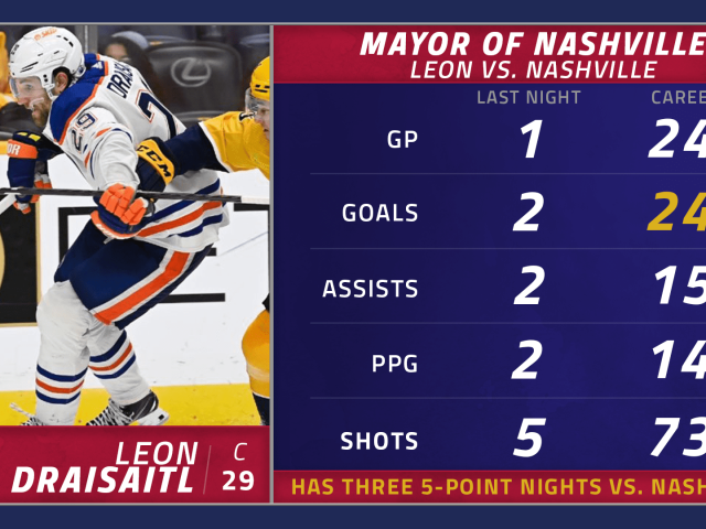 Leon Draisaitl can’t stop dominating the Nashville Predators